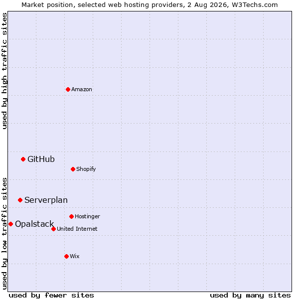 Market position of GitHub vs. Serverplan vs. Opalstack