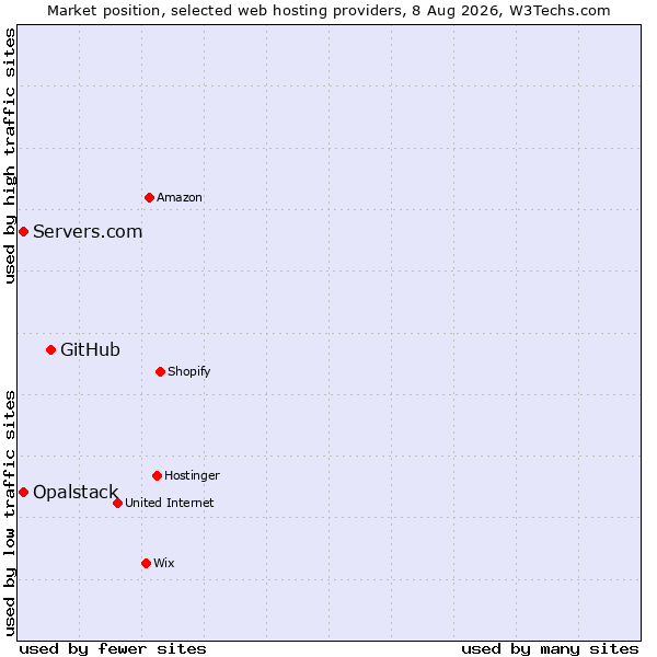 Market position of GitHub vs. Opalstack vs. Servers.com