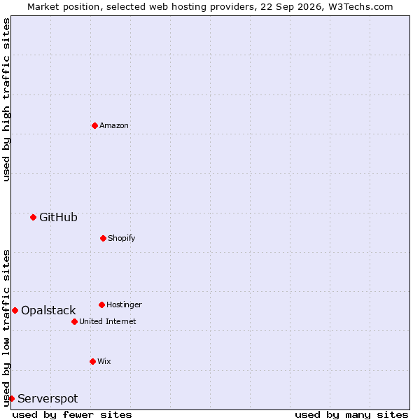 Market position of GitHub vs. Opalstack vs. Serverspot