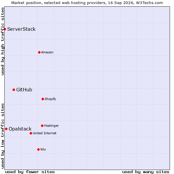 Market position of GitHub vs. Opalstack vs. ServerStack