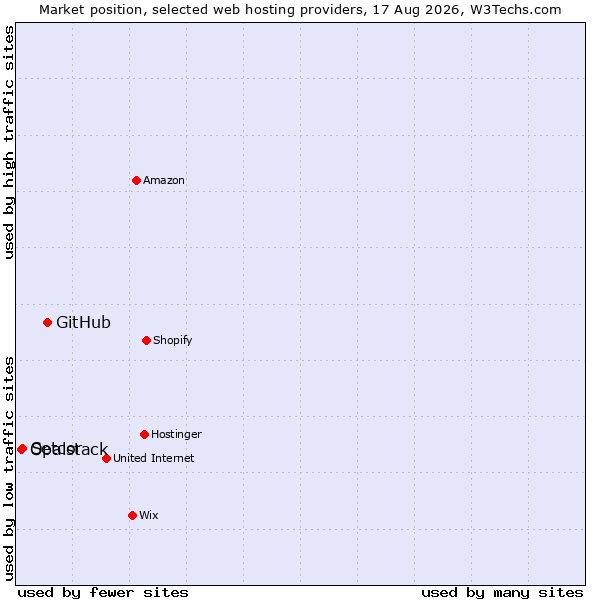 Market position of GitHub vs. Setcor vs. Opalstack