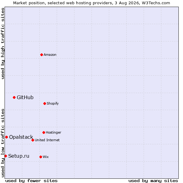 Market position of GitHub vs. Opalstack vs. Setup.ru