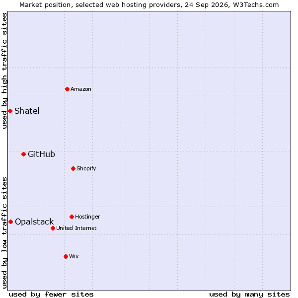 Market position of GitHub vs. Opalstack vs. Shatel