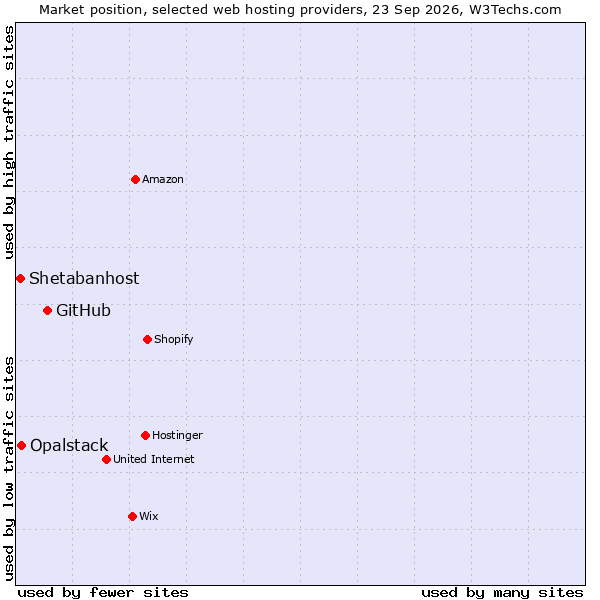 Market position of GitHub vs. Opalstack vs. Shetabanhost