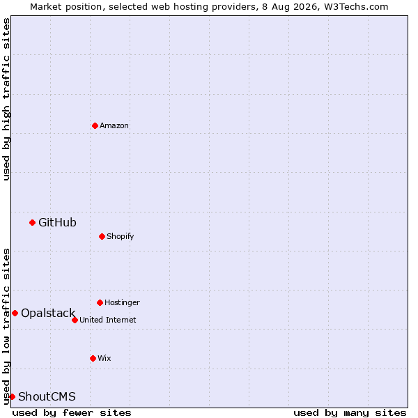 Market position of GitHub vs. Opalstack vs. ShoutCMS
