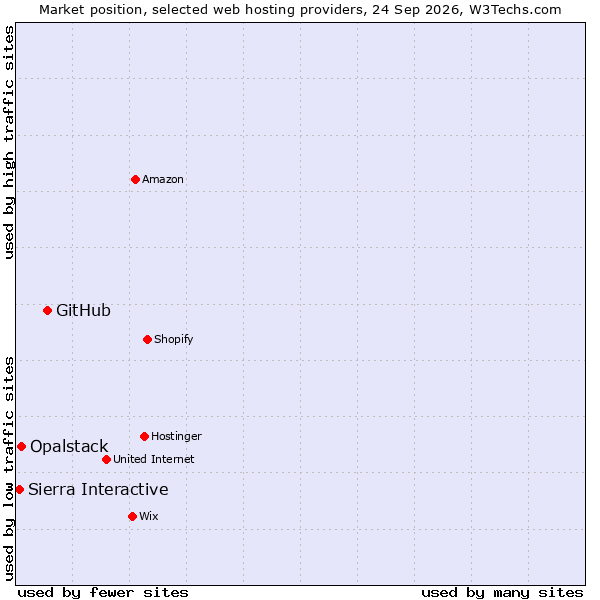Market position of GitHub vs. Opalstack vs. Sierra Interactive
