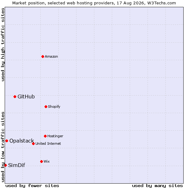 Market position of GitHub vs. Opalstack vs. SimDif