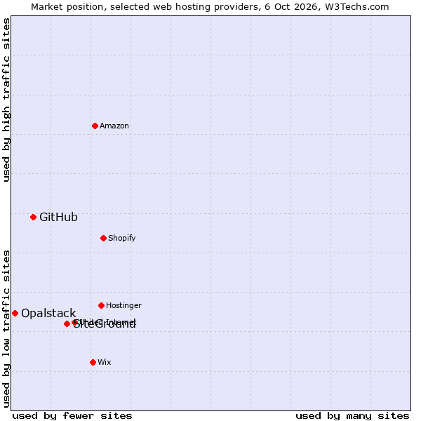 Market position of SiteGround vs. GitHub vs. Opalstack