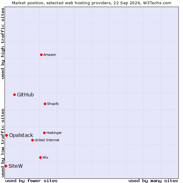 Market position of GitHub vs. Opalstack vs. SiteW