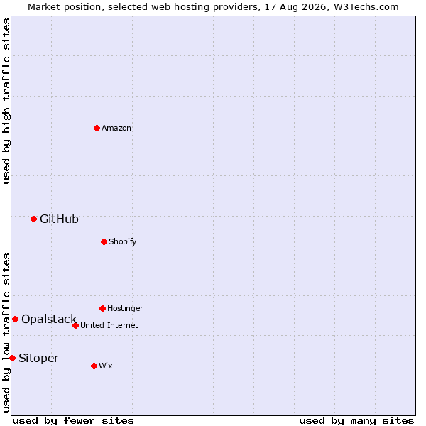 Market position of GitHub vs. Opalstack vs. Sitoper