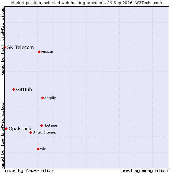 Market position of GitHub vs. Opalstack vs. SK Telecom