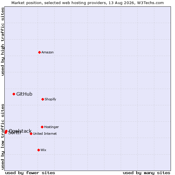 Market position of GitHub vs. Opalstack vs. Softtr