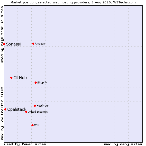 Market position of GitHub vs. Opalstack vs. Sonassi