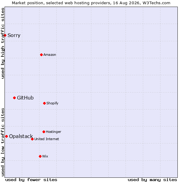 Market position of GitHub vs. Opalstack vs. Sorry