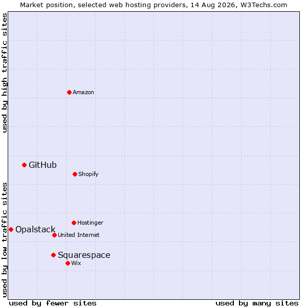 Market position of Squarespace vs. GitHub vs. Opalstack