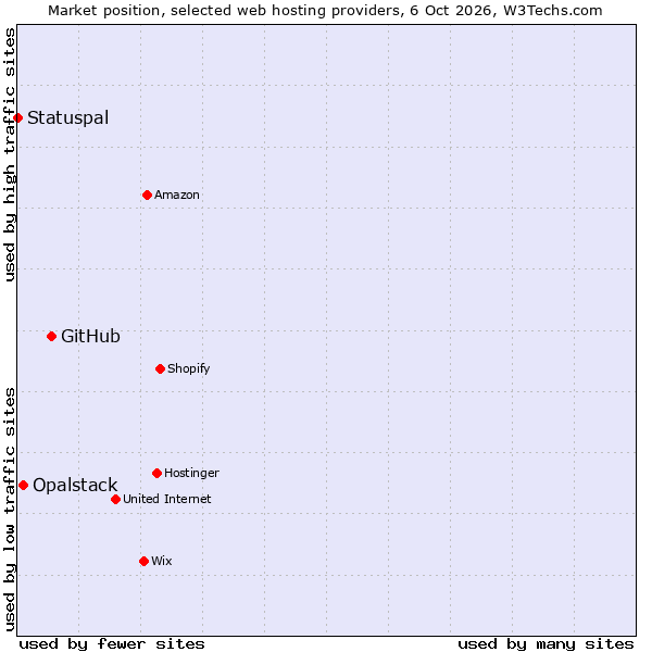 Market position of GitHub vs. Opalstack vs. Statuspal