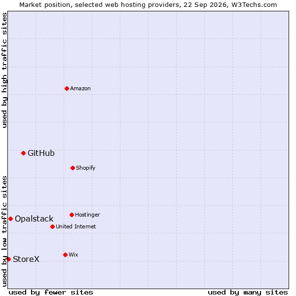 Market position of GitHub vs. Opalstack vs. StoreX