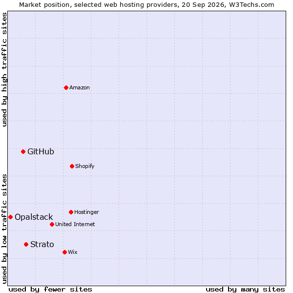 Market position of Strato vs. GitHub vs. Opalstack
