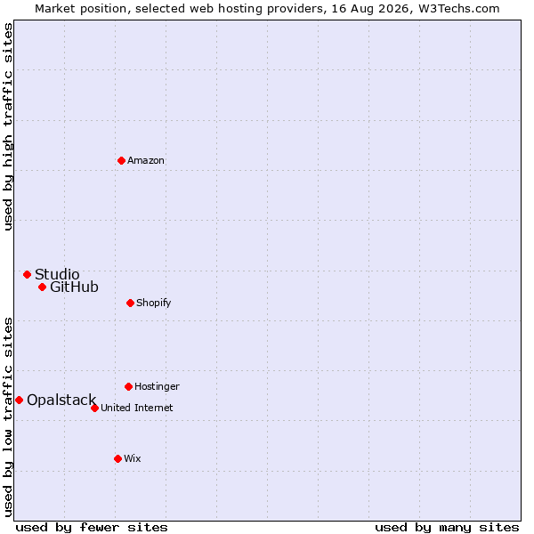 Market position of GitHub vs. Studio vs. Opalstack