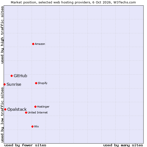 Market position of GitHub vs. Opalstack vs. Sunrise