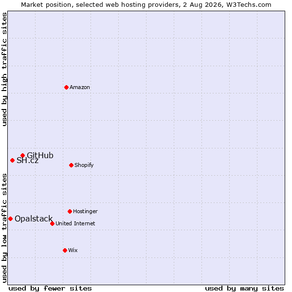 Market position of GitHub vs. SH.cz vs. Opalstack