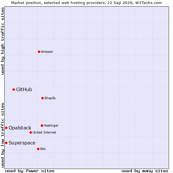 Market position of GitHub vs. Superspace vs. Opalstack
