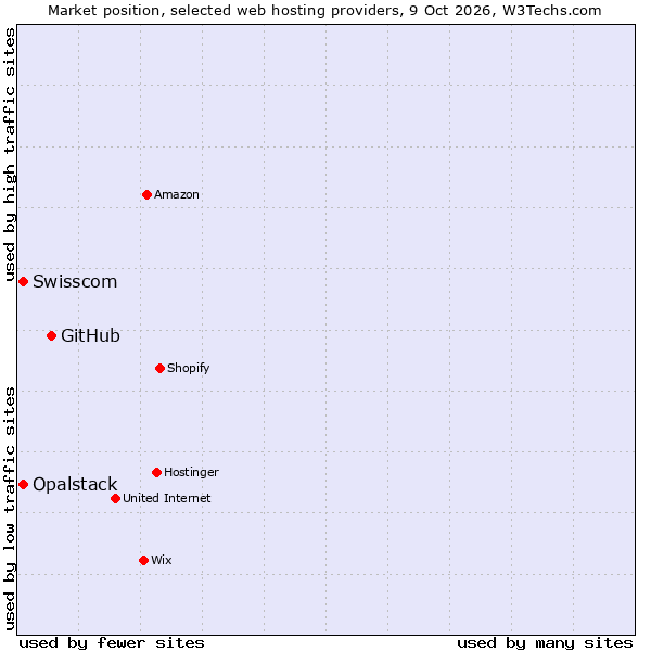 Market position of GitHub vs. Swisscom vs. Opalstack