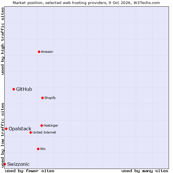 Market position of GitHub vs. Opalstack vs. Swizzonic