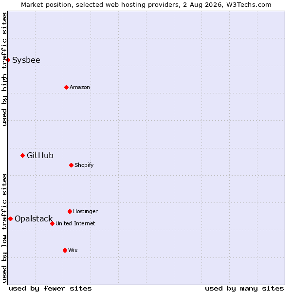 Market position of GitHub vs. Opalstack vs. Sysbee