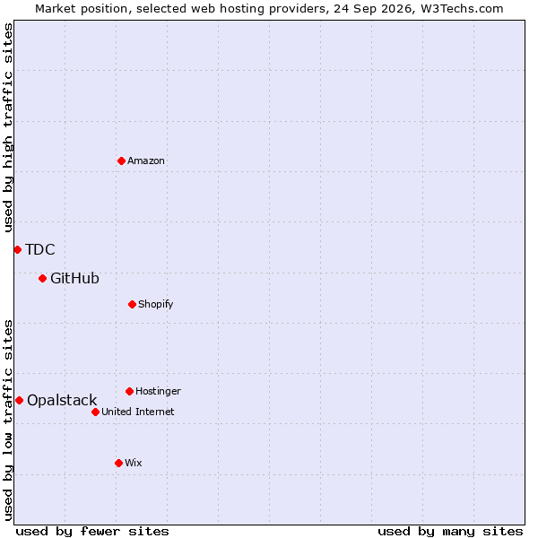 Market position of GitHub vs. Opalstack vs. TDC