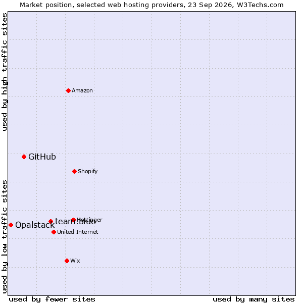 Market position of team.blue vs. GitHub vs. Opalstack