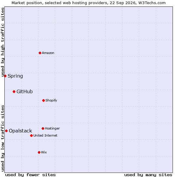Market position of GitHub vs. Opalstack vs. Spring