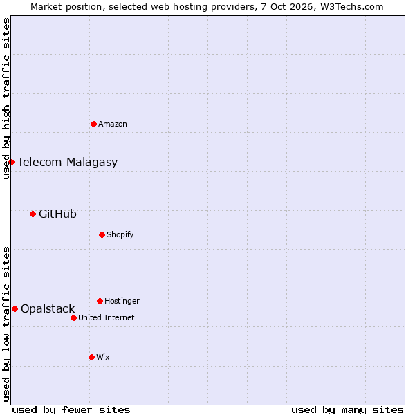 Market position of GitHub vs. Opalstack vs. Telecom Malagasy