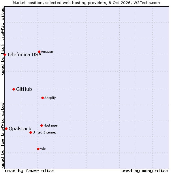 Market position of GitHub vs. Opalstack vs. Telefonica USA