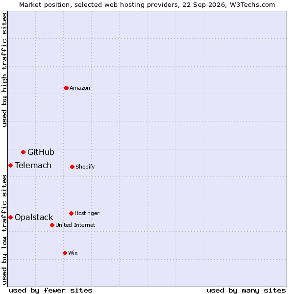 Market position of GitHub vs. Telemach vs. Opalstack