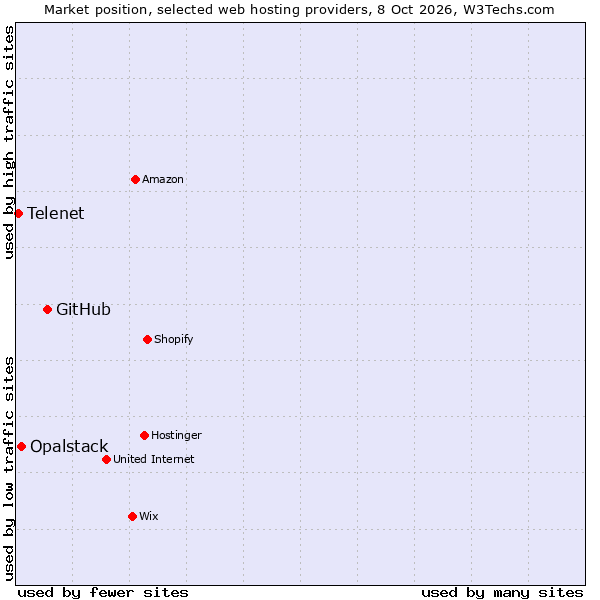 Market position of GitHub vs. Opalstack vs. Telenet