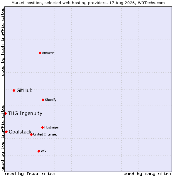 Market position of GitHub vs. Opalstack vs. THG Ingenuity