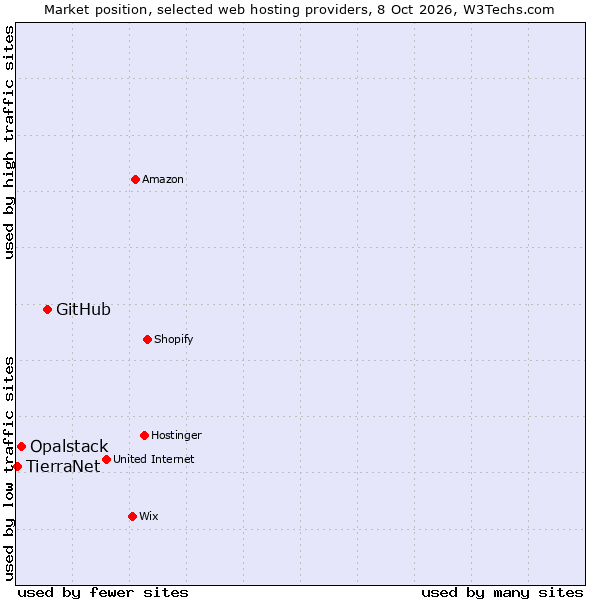 Market position of GitHub vs. Opalstack vs. TierraNet