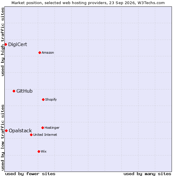 Market position of GitHub vs. Opalstack vs. DigiCert