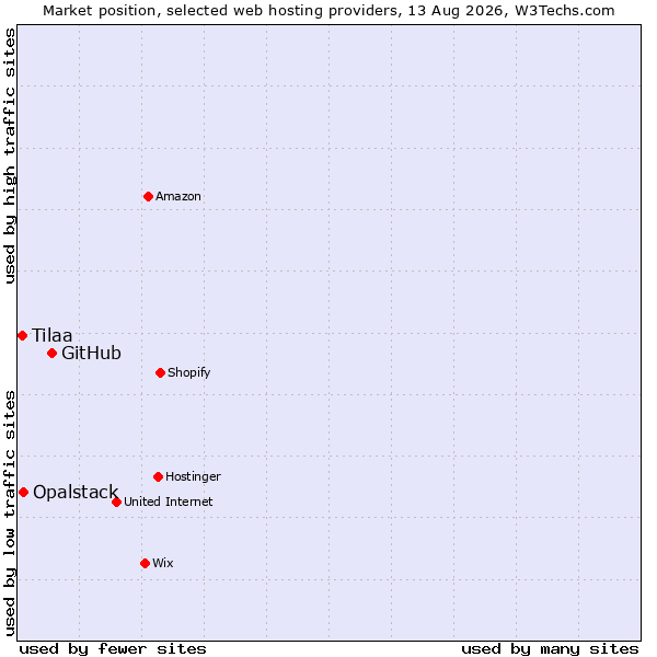 Market position of GitHub vs. Opalstack vs. Tilaa