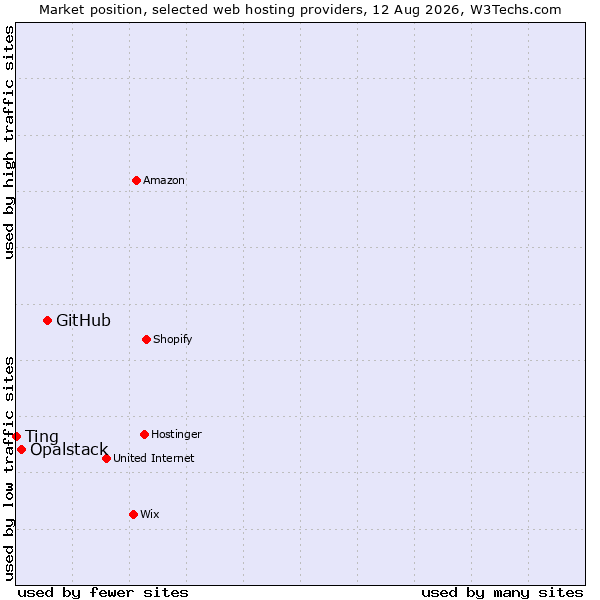 Market position of GitHub vs. Opalstack vs. Ting