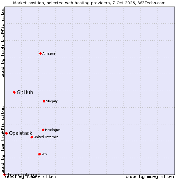 Market position of GitHub vs. Opalstack vs. Titan Internet