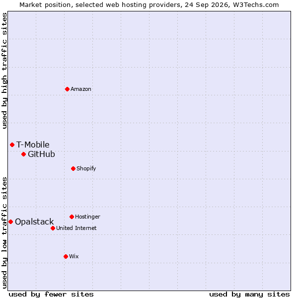 Market position of GitHub vs. T-Mobile vs. Opalstack