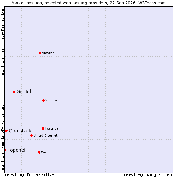 Market position of GitHub vs. Opalstack vs. Topchef