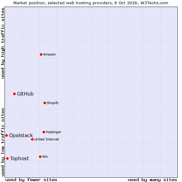 Market position of GitHub vs. Tophost vs. Opalstack