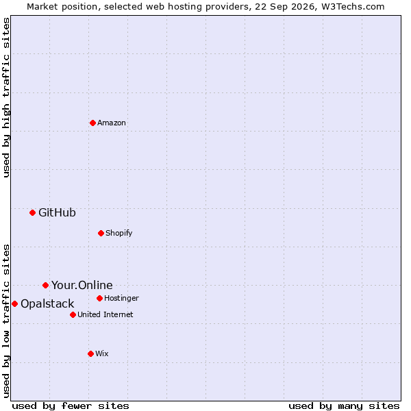 Market position of Your.Online vs. GitHub vs. Opalstack