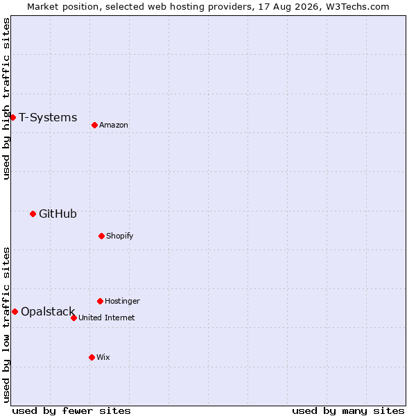 Market position of GitHub vs. Opalstack vs. T-Systems