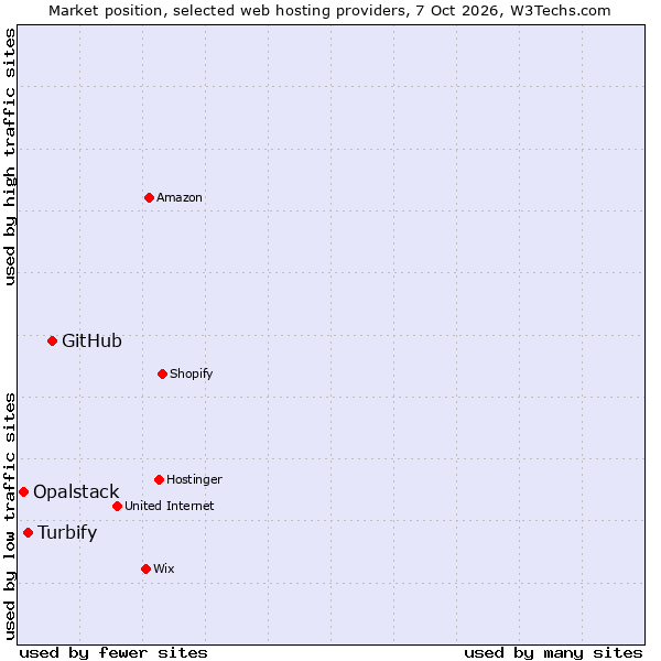 Market position of GitHub vs. Turbify vs. Opalstack
