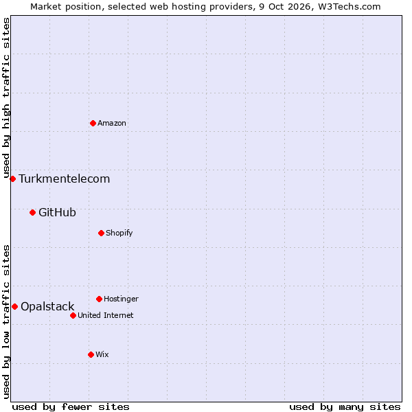 Market position of GitHub vs. Opalstack vs. Turkmentelecom