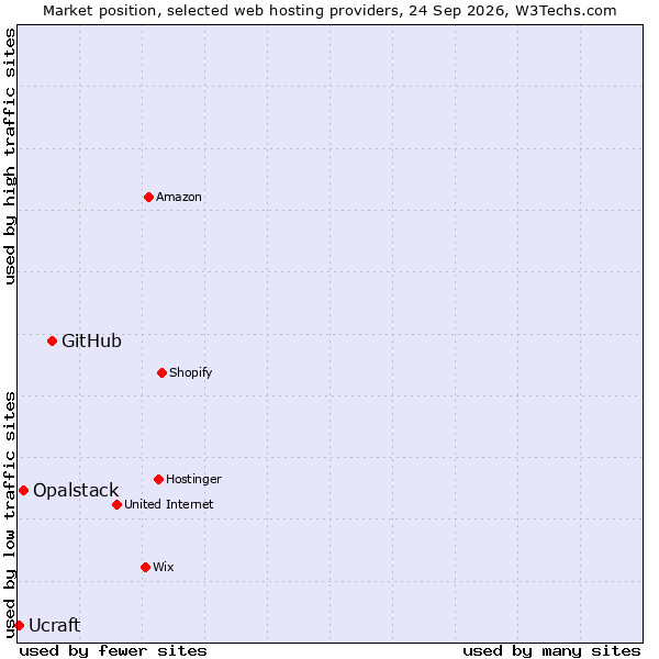 Market position of GitHub vs. Opalstack vs. Ucraft